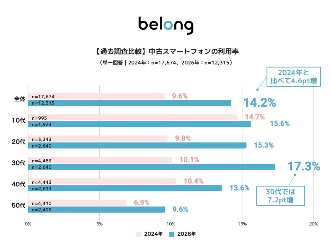 【過去調査比較】中古スマートフォンの利用率