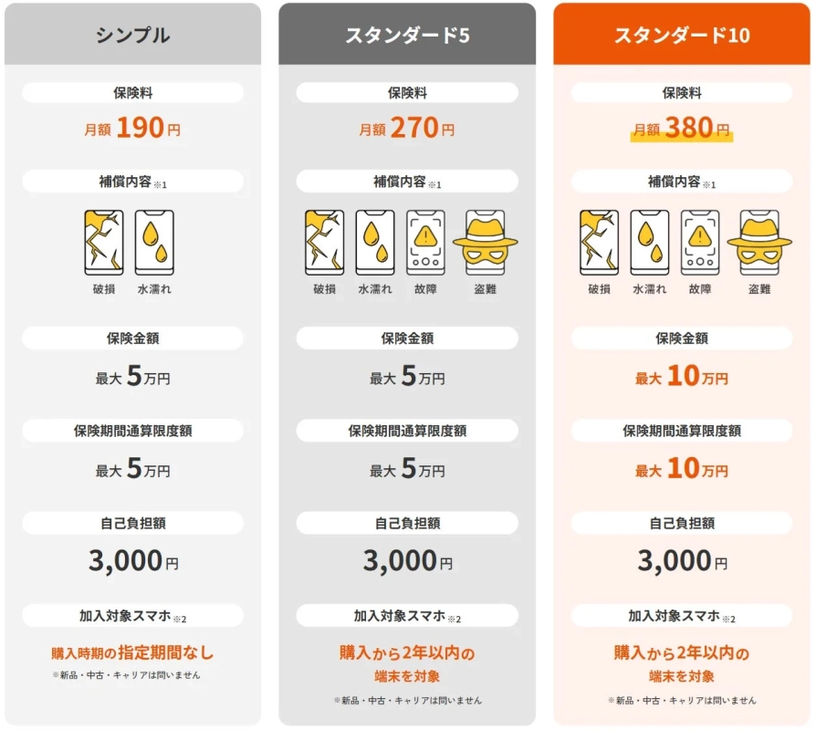スマートフォン保険の3つの料金プラン（シンプル、スタンダード5、スタンダード10）を比較した表