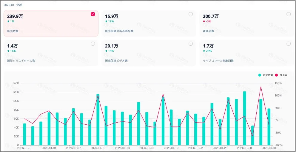 2026-01 全部 239.9万 1% 販売数量 15.9万 19% 販売実績のある商品数 200.7万 -3% 新商品数 1.4万 16% 販促クリエイター人数 20.1万 15% 販売促進ビデオ数 1.7万 25% ライブコマース実施回数 販売数量 成長率 140K 120K 100K 80K 60K 40K 20K 0 150% 100% 50% 0% -50% -100% 2026-01-01 2026-01-04 2026-01-07 2026-01-10 2026-01-13 2026-01-16 2026-01-19 2026-01-22 2026-01-25 2026-01-28 2026-01-31