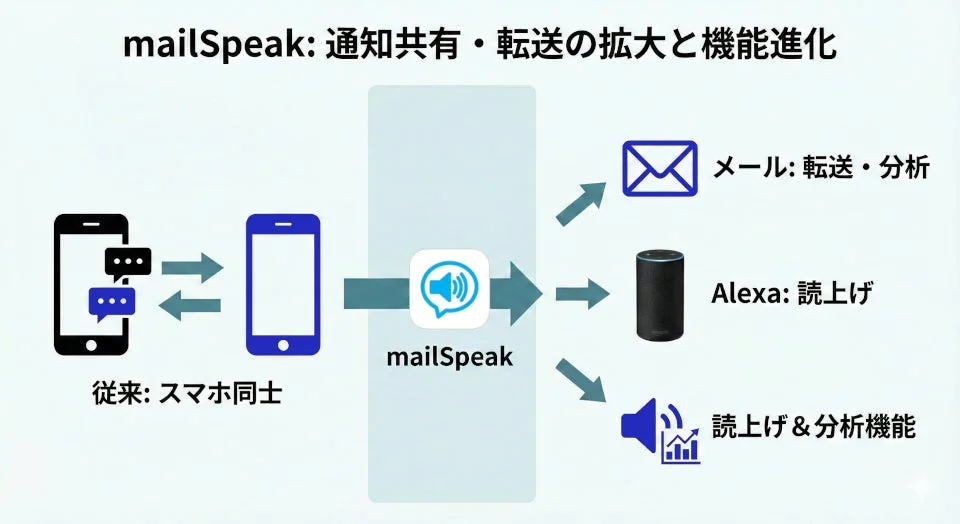 mailSpeakサービスの機能拡張と進化を示す図