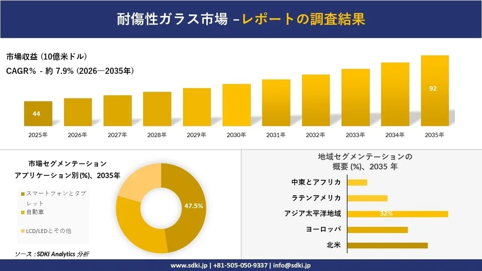 耐傷性ガラス市場 - レポートの調査結果