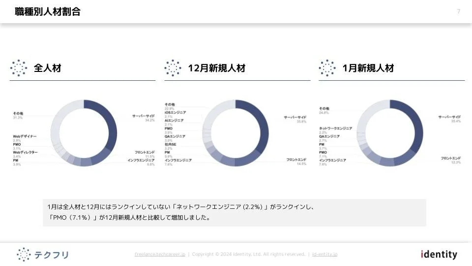 職種別人材割合