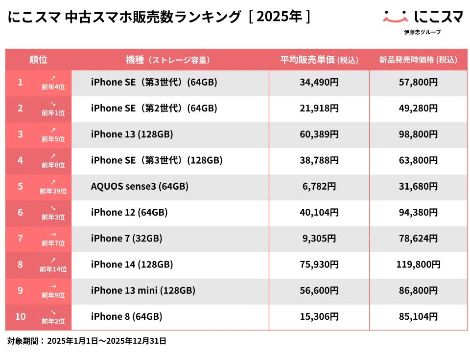 にこスマ 中古スマホ販売数ランキング [2025年]