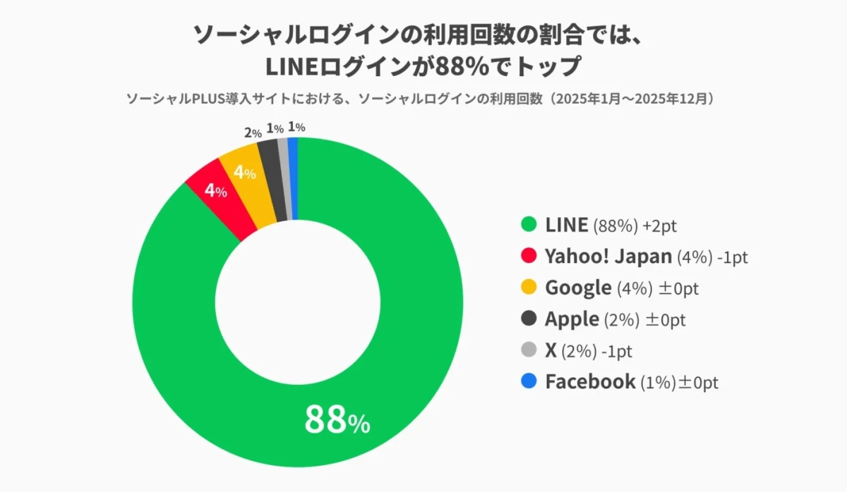 ソーシャルログインの利用回数の割合では、LINEログインが88%でトップ
