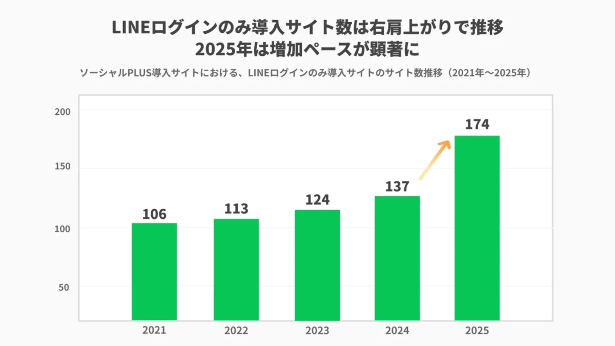 LINEログインのみ導入サイト数は右肩上がりで推移