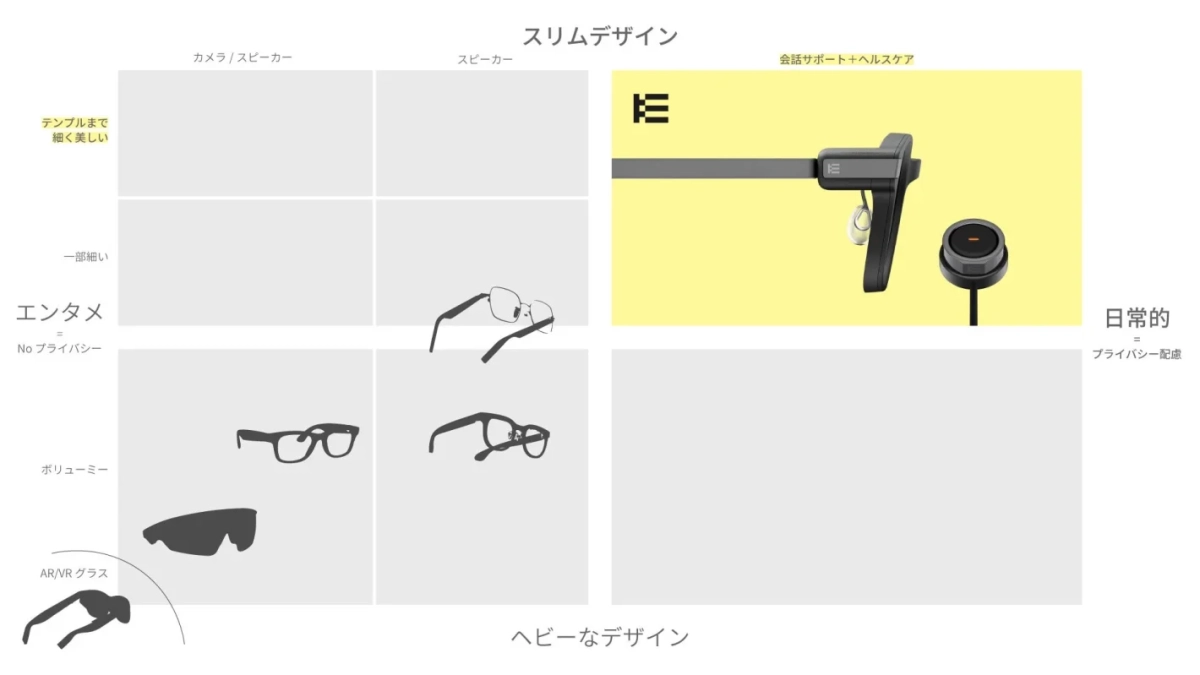 スマートグラスのデザインと機能比較のマトリックス図
