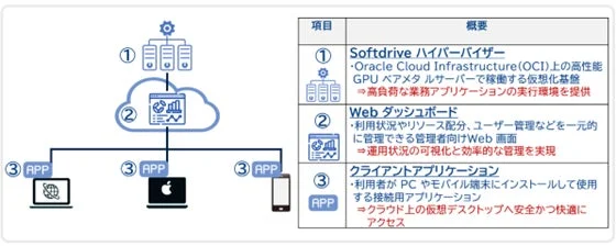 Softdrive導入のシステム構成イメージ図