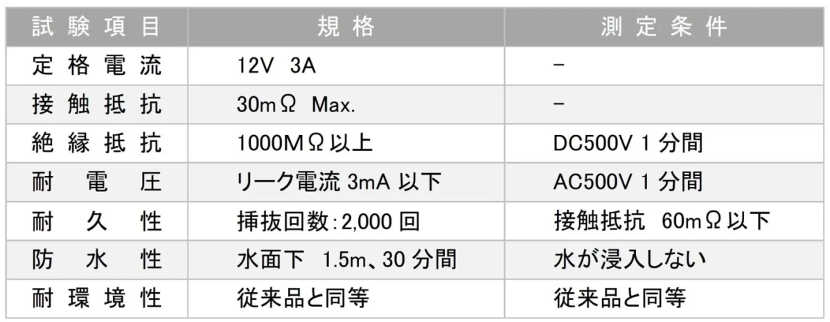 製品の試験項目、規格、測定条件をまとめた表