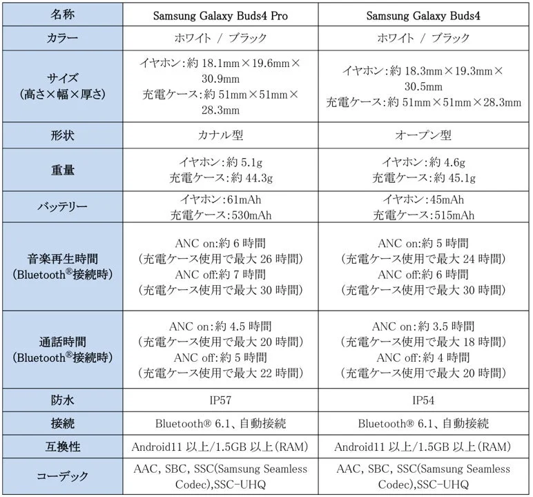 Samsung Galaxy Buds4 ProとGalaxy Buds4の主な仕様