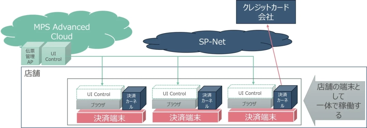 MPACによるクラウド集約型決済システム構成図