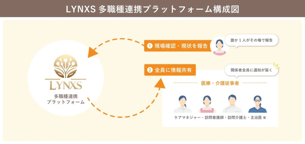 LYNXS多職種連携プラットフォーム構成図（専門職）