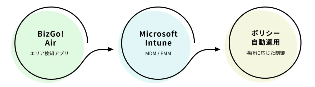 BizGo! AirとMicrosoft Intuneの連携