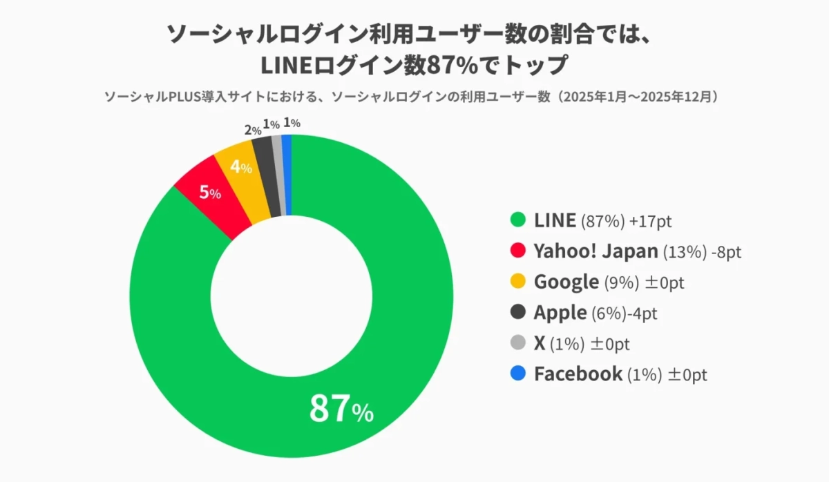 ソーシャルログイン利用ユーザー数の割合では、LINEログイン数87%でトップ