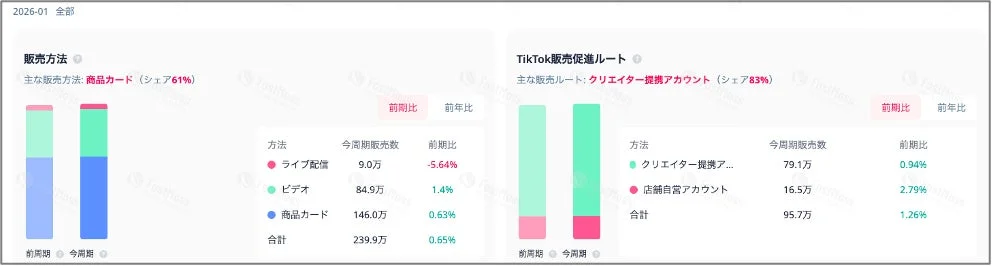 2026-01 全部 販売方法 主な販売方法: 商品カード (シェア61%) 前周期 今周期 方法 今周期販売数 前期比 前年比 ライブ配信 9.0万 -5.64% ビデオ 84.9万 1.4% 商品カード 146.0万 0.63% 合計 239.9万 0.65% TikTok販売促進ルート 主な販売ルート: クリエイター提携アカウント (シェア83%) 前周期 今周期 方法 今周期販売数 前期比 クリエイター提携ア... 79.1万 0.94% 店舗自営アカウント 16.5万 2.79% 合計 95.7万 1.26%