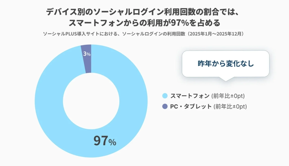 デバイス別のソーシャルログイン利用回数の割合では、スマートフォンからの利用が97%を占める