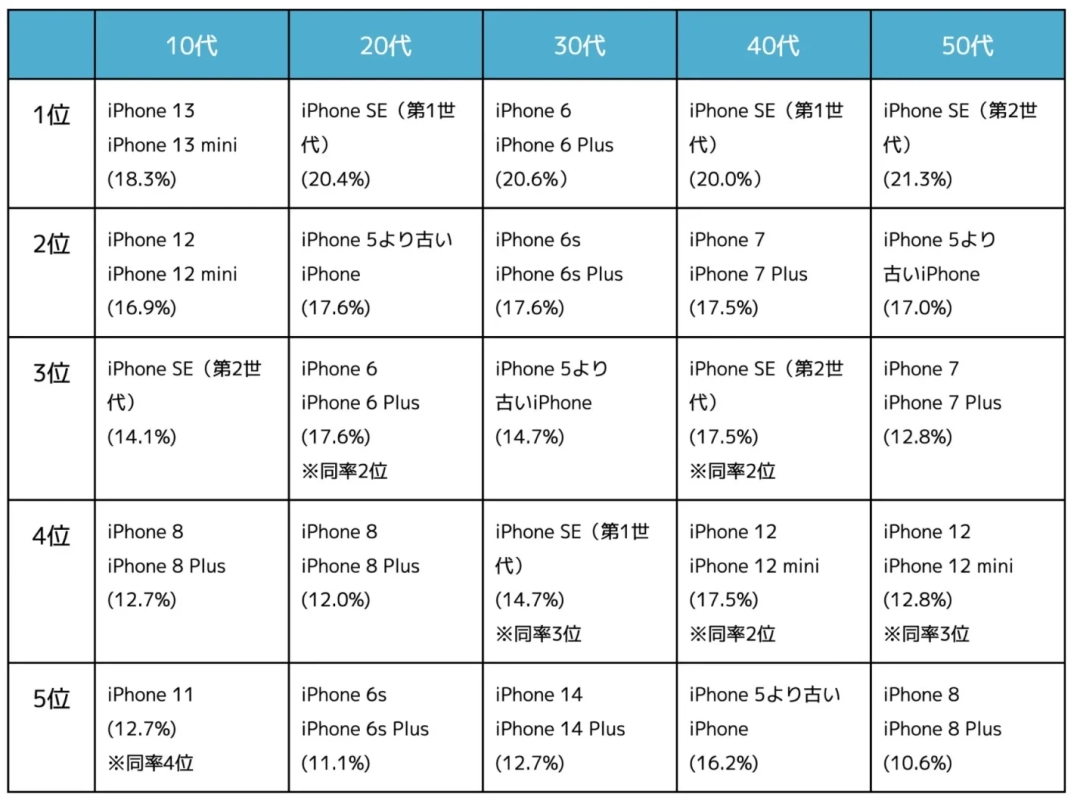 年代別人気の中古iPhoneランキングTOP5