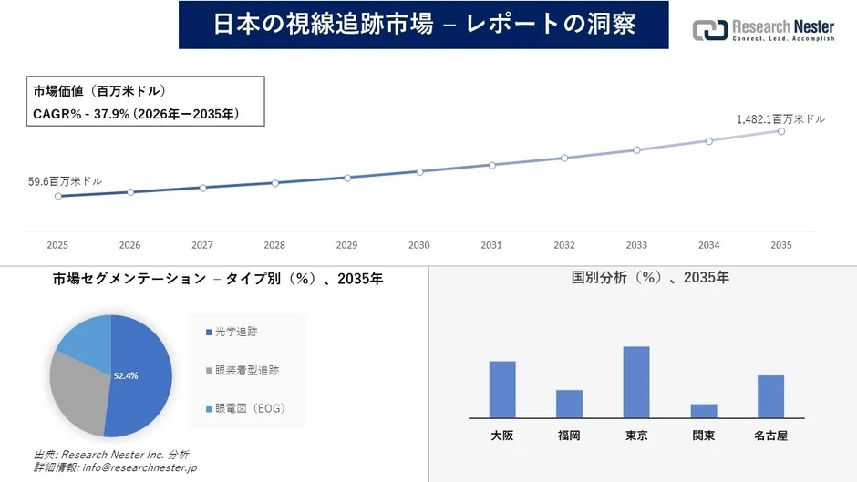 日本の視線追跡市場の市場価値とCAGR、セグメンテーションを示すグラフ