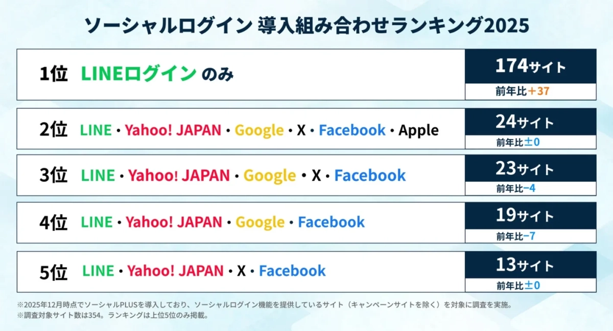 ソーシャルログイン 導入組み合わせランキング2025