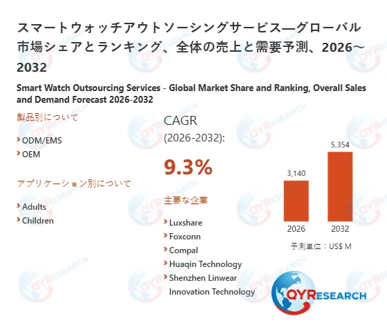 スマートウォッチアウトソーシングサービス市場予測