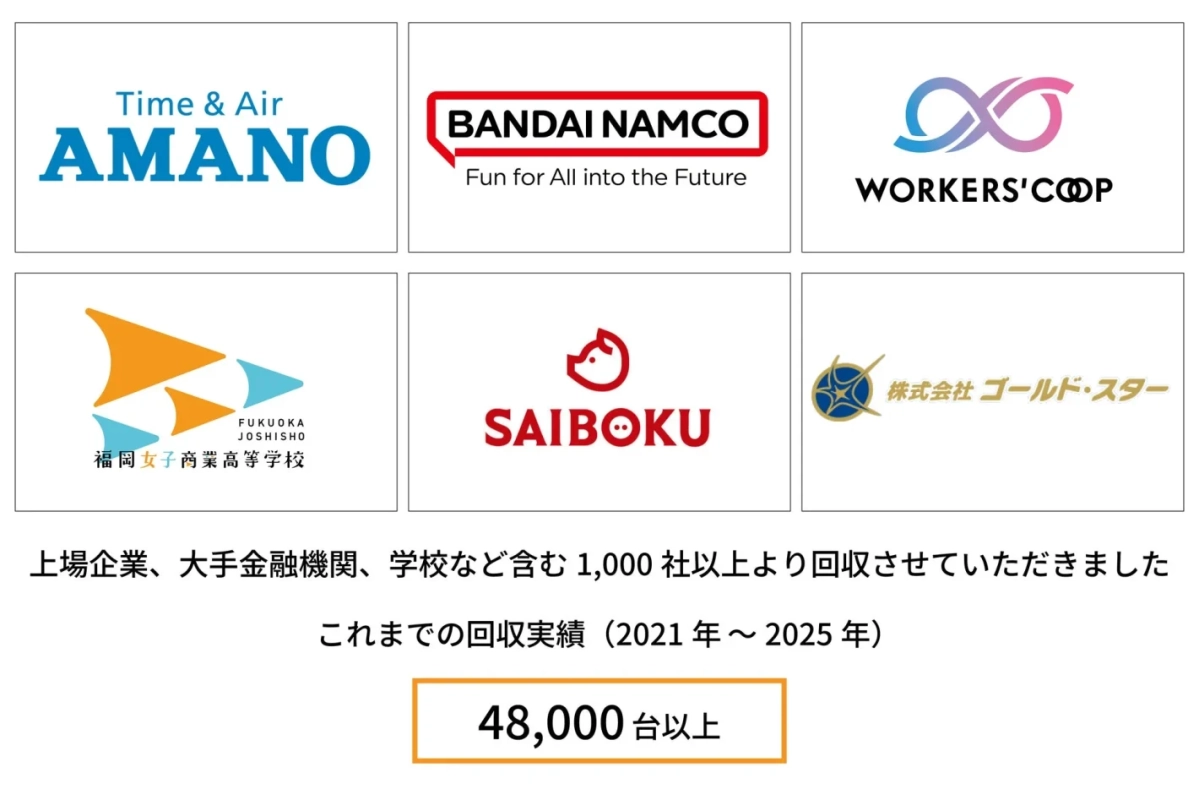 これまでの回収実績 (2021 年 ~ 2025 年) 48,000 台以上