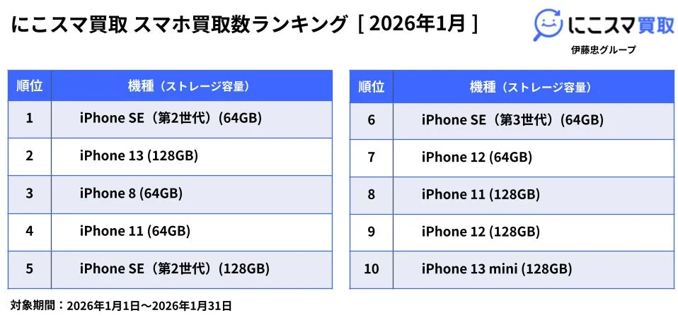 スマホ買取数ランキング 2026年1月