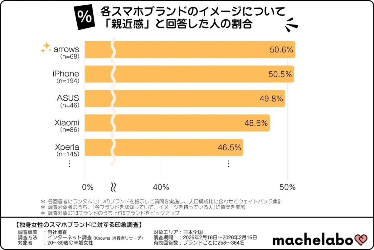各スマホブランドのイメージについて「親近感」と回答した人の割合