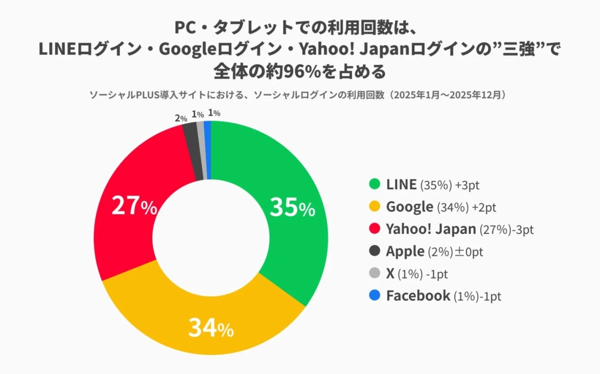 PC・タブレットでの利用回数は、LINEログイン・Googleログイン・Yahoo! Japanログインの"三強"で全体の約96%を占める