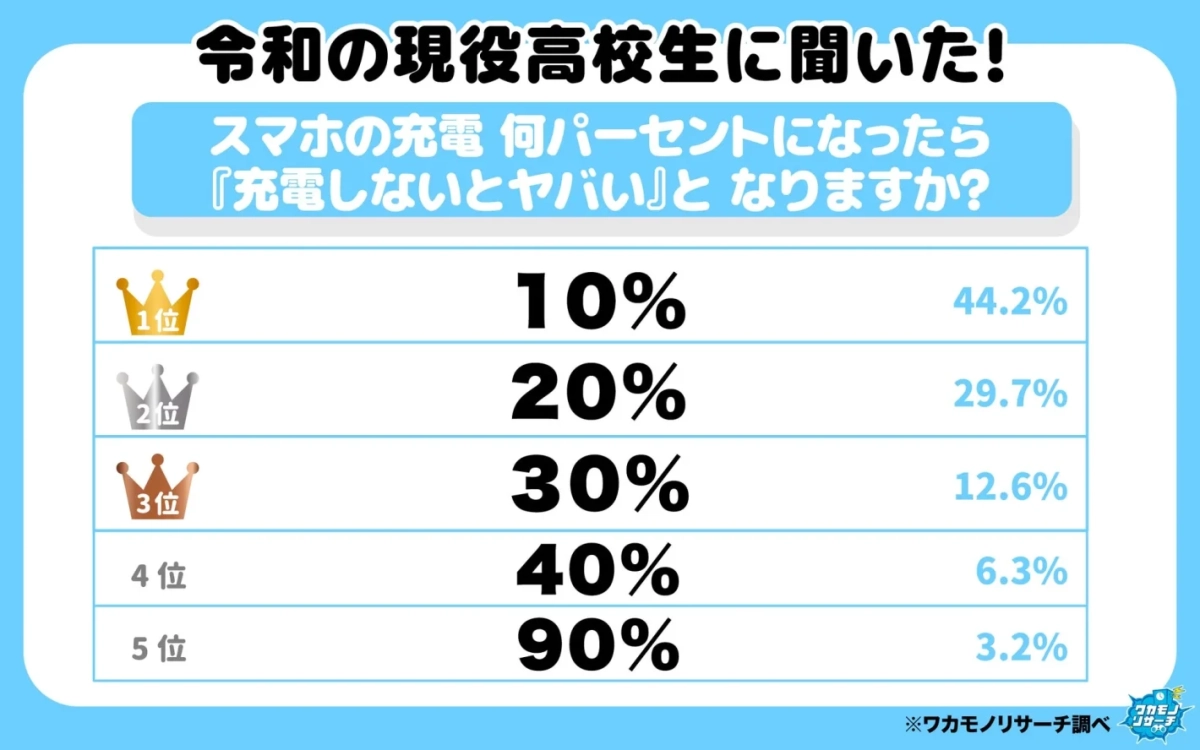 スマホの充電 何パーセントになったら『充電しないとヤバい』となりますか？