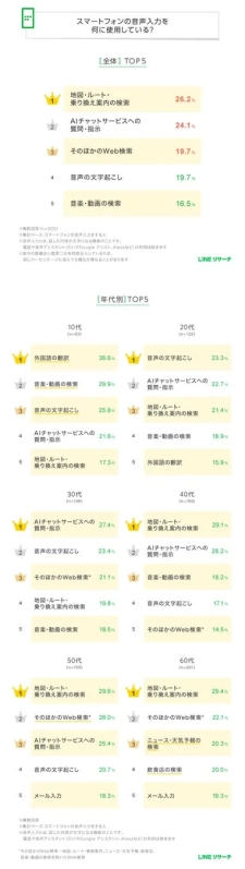 スマートフォンの音声入力の用途