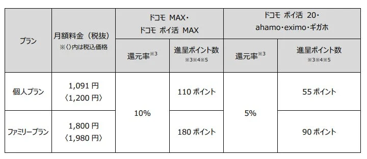 ドコモの料金プランにおけるApple Oneのポイント還元率を示す表