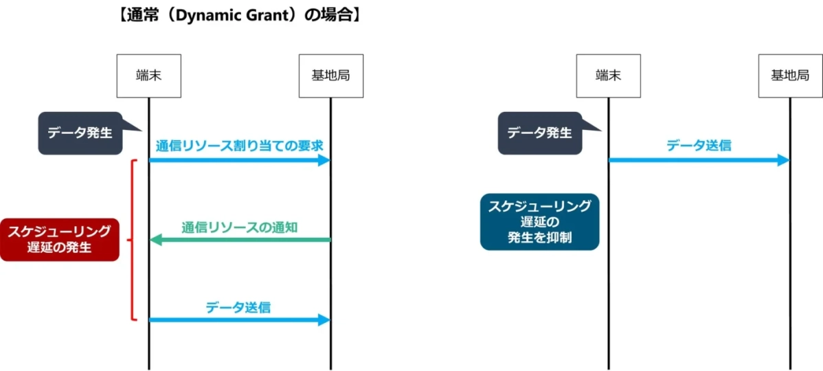 Conpd Grantによる遅延抑制の仕組み
