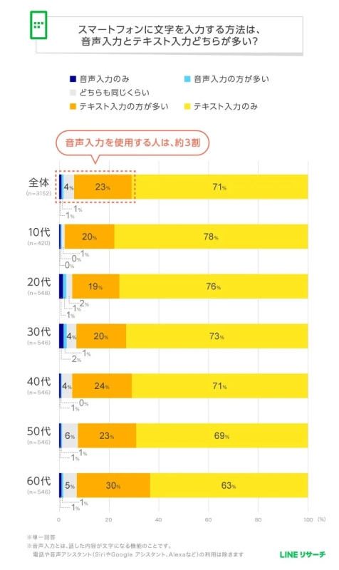 スマートフォンに文字を入力する方法