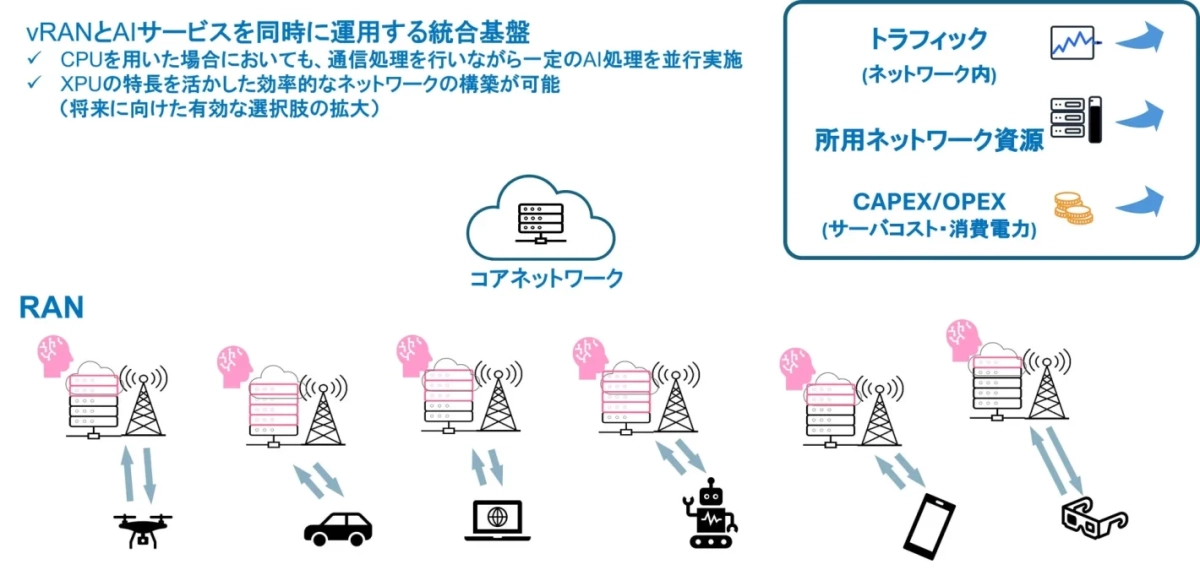vRANとAIサービスを同時に運用する統合基盤