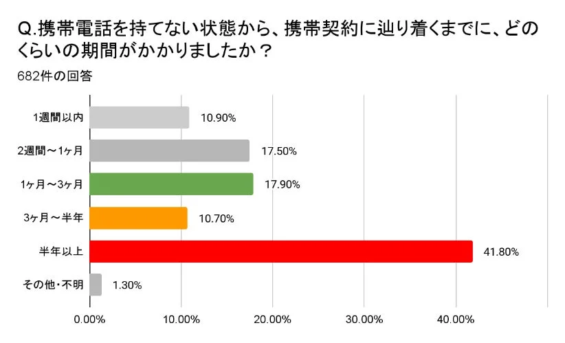 携帯電話を持てない状態から契約に至るまでの期間に関するアンケート結果