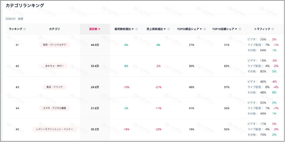 カテゴリランキング 2026-01 全部 ランキング カテゴリ 販売数 販売数前週比 売上高前週比 TOP50商品シェア TOP10店舗シェア トラフィック #1 美容・パーソナルケア 44.0万 8% 4% 27% 51% ビデオ: 29% 0% ライブ配信: 7% -1% その他: 64% 1% #2 おもちゃ・ホビー 33.4万 8% -2% 36% 83% ビデオ: 16% -3% ライブ配信: 4% -2% その他: 80% 5% #3 食品・ドリンク 24.0万 -10% -21% 48% 97% ビデオ: 46% -4% ライブ配信: 6% -4% その他: 48% 8% #4 スマホ・デジタル機器 21.6万 2% -11% 41% 56% ビデオ: 50% 2% ライブ配信: 1% -1% その他: 49% 1% #5 レディースファッション・インナー 20.2万 -18% -22% 18% 92% ビデオ: 17% 0% ライブ配信: 4% -2% その他: 79% 2%