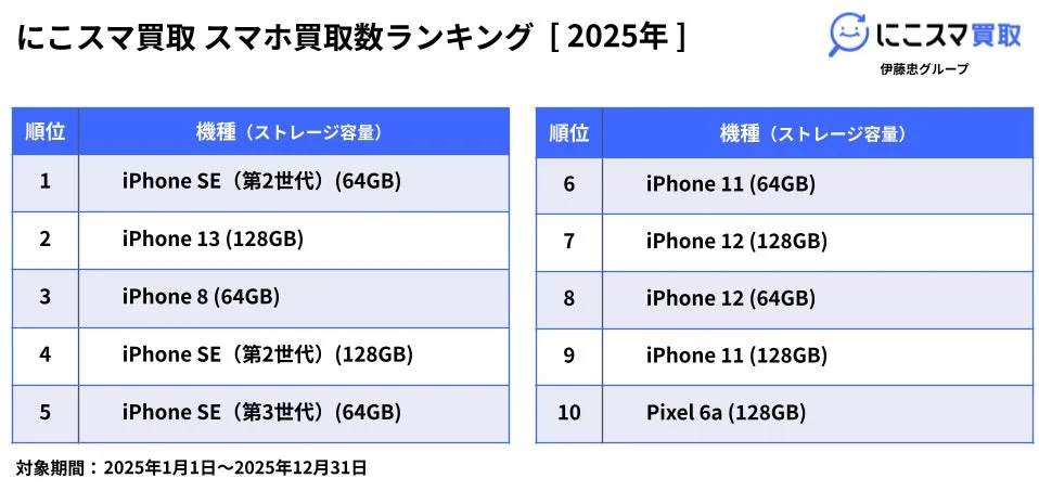 にこスマ買取 スマホ買取数ランキング [2025年]