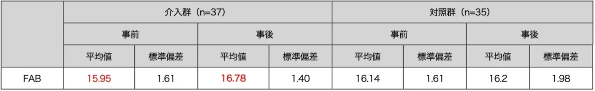 介入群(n=37)と対照群(n=35)におけるFABスコアの事前・事後の平均値と標準偏差を比較した表