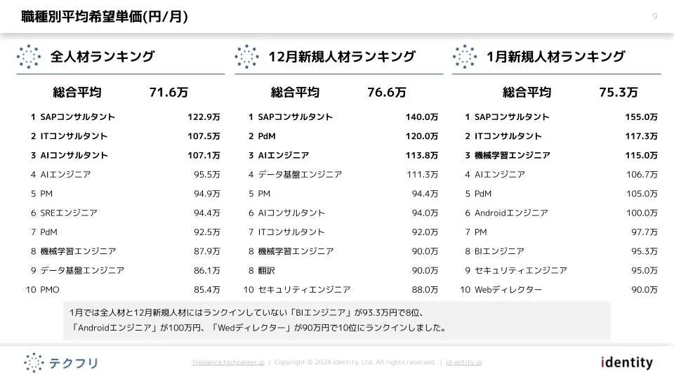 職種別平均希望単価