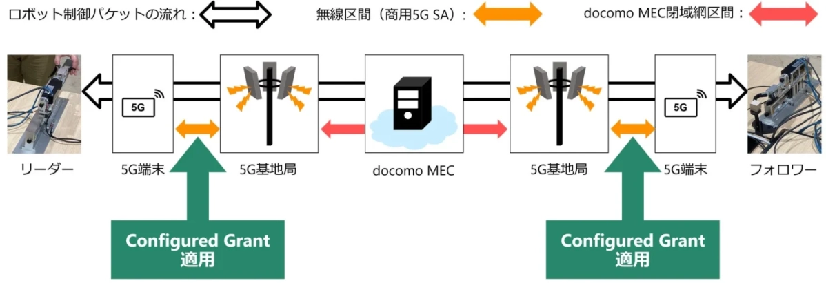 ロボット制御パケットの流れ