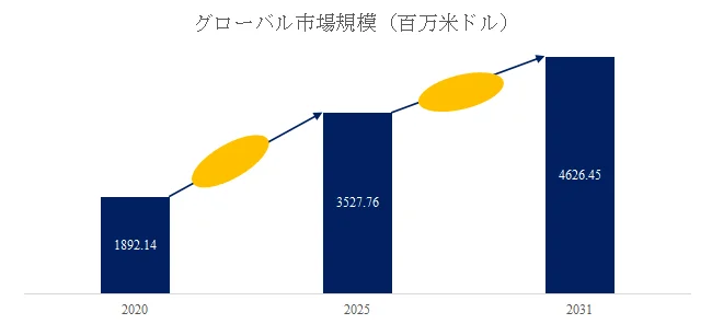 グローバル市場規模の推移を示す棒グラフで、2020年から2031年にかけて市場規模が百万米ドル単位で大幅に成長していることが示されています。