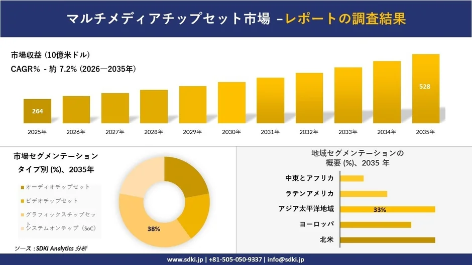 マルチメディアチップセット市場の成長予測
