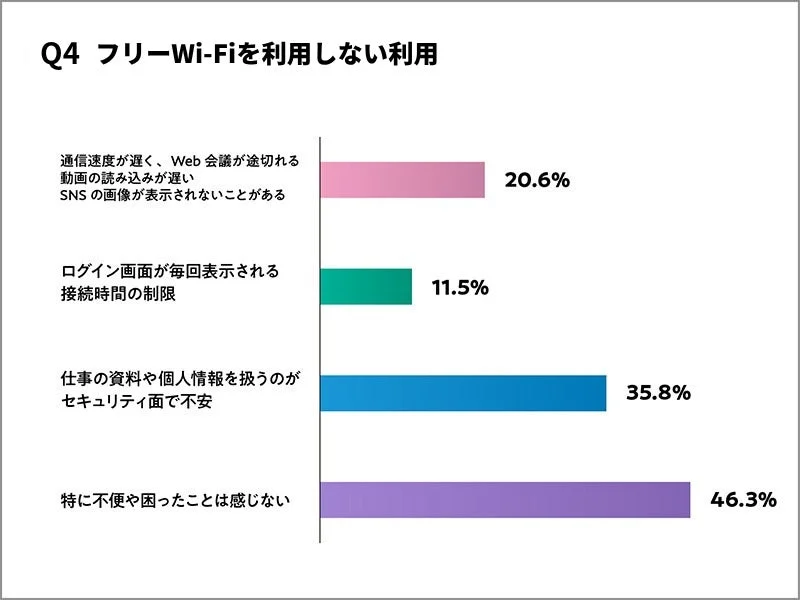 フリーWi-Fiを利用しない理由に関するアンケート結果を示す棒グラフ
