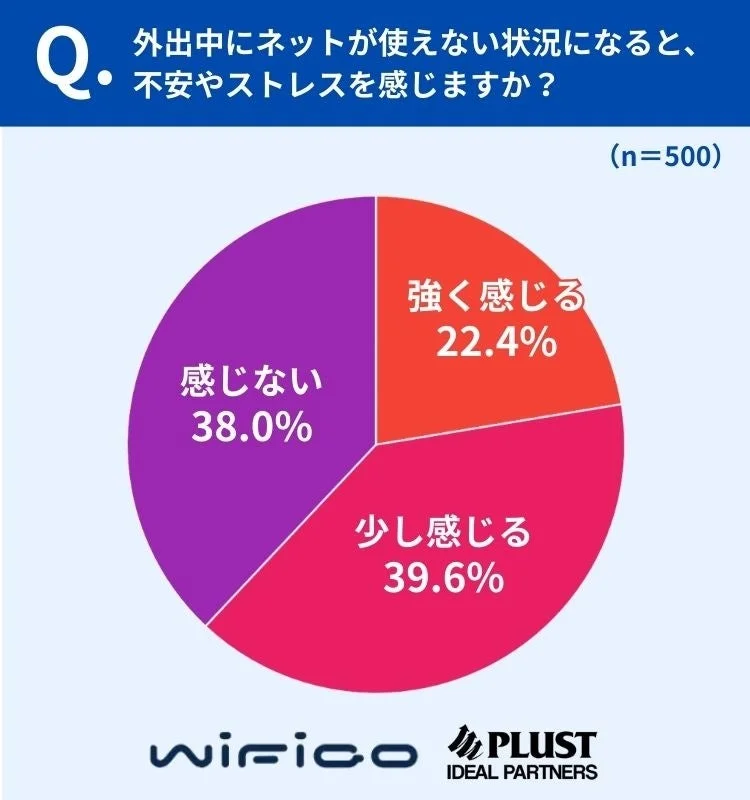 外出中にネットが使えない状況になると、不安やストレスを感じますか？
