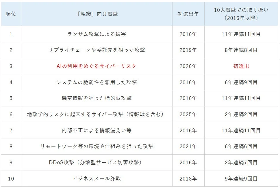 組織が直面するサイバー脅威のランキング表