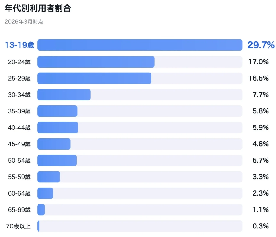 年代別利用者割合