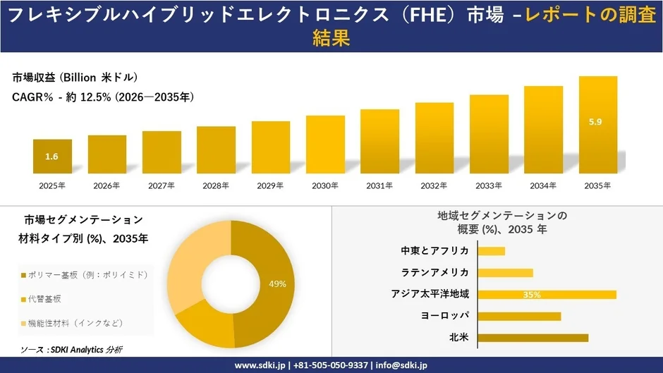フレキシブルハイブリッドエレクトロニクス（FHE）市場の成長予測とセグメンテーション