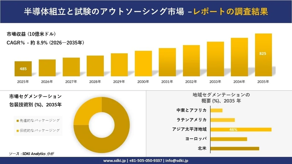 半導体組立てと試験のアウトソーシング市場 - レポートの調査結果