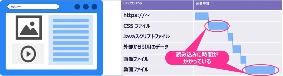 Web画面表示までの時間測定