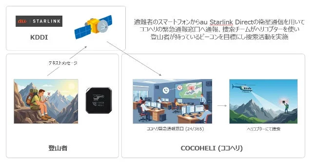 遭難救助システムのフロー図