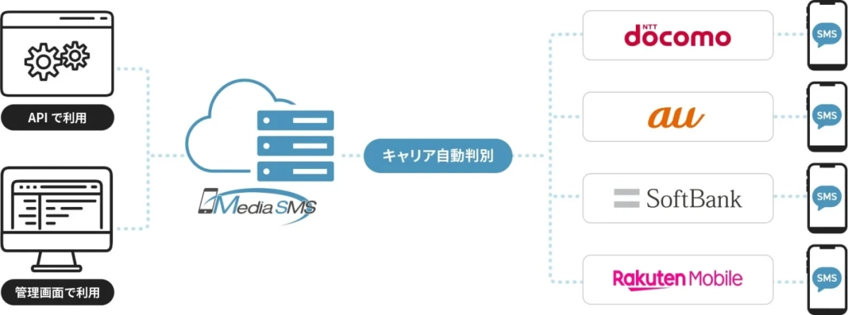 APIや管理画面から利用できるMedia SMSのシステム構成図